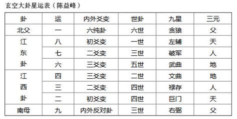 雙星配卦|雙星配卦: 玄空秘旨